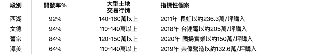 內湖區各主要區段開發率與行情